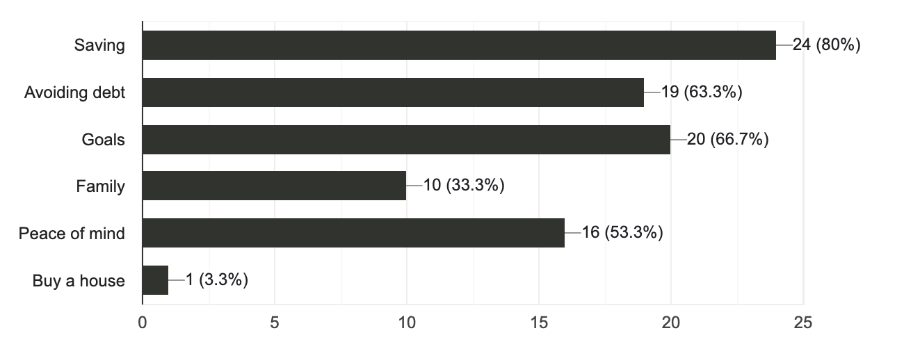 Visual bar graph from google forms on what motivates respondents to budget.