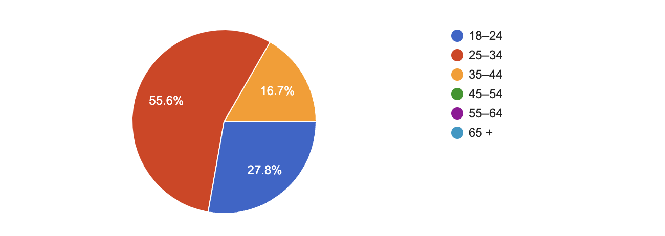 Visual pie graph from google forms on the respondents age.