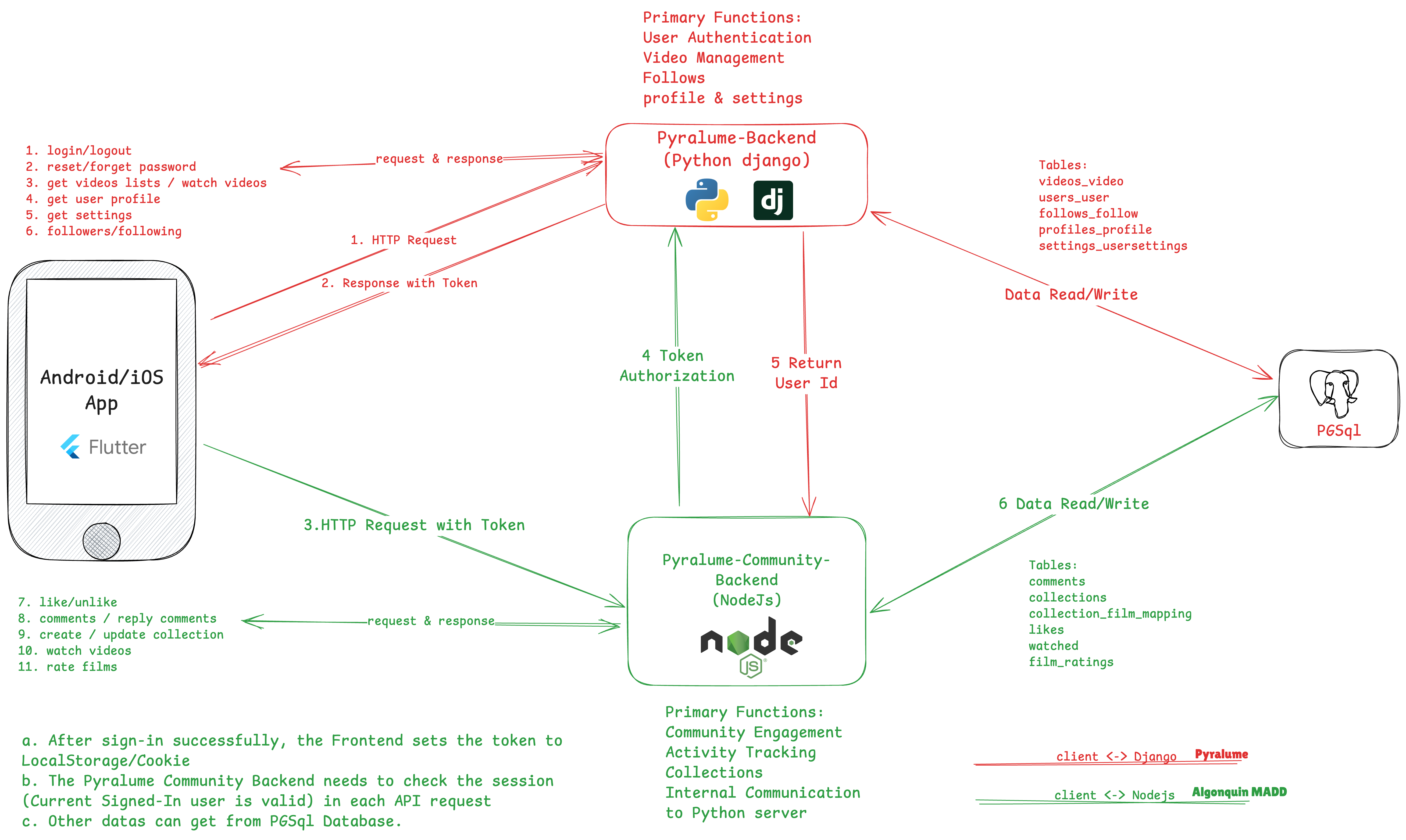 Backend Architecture