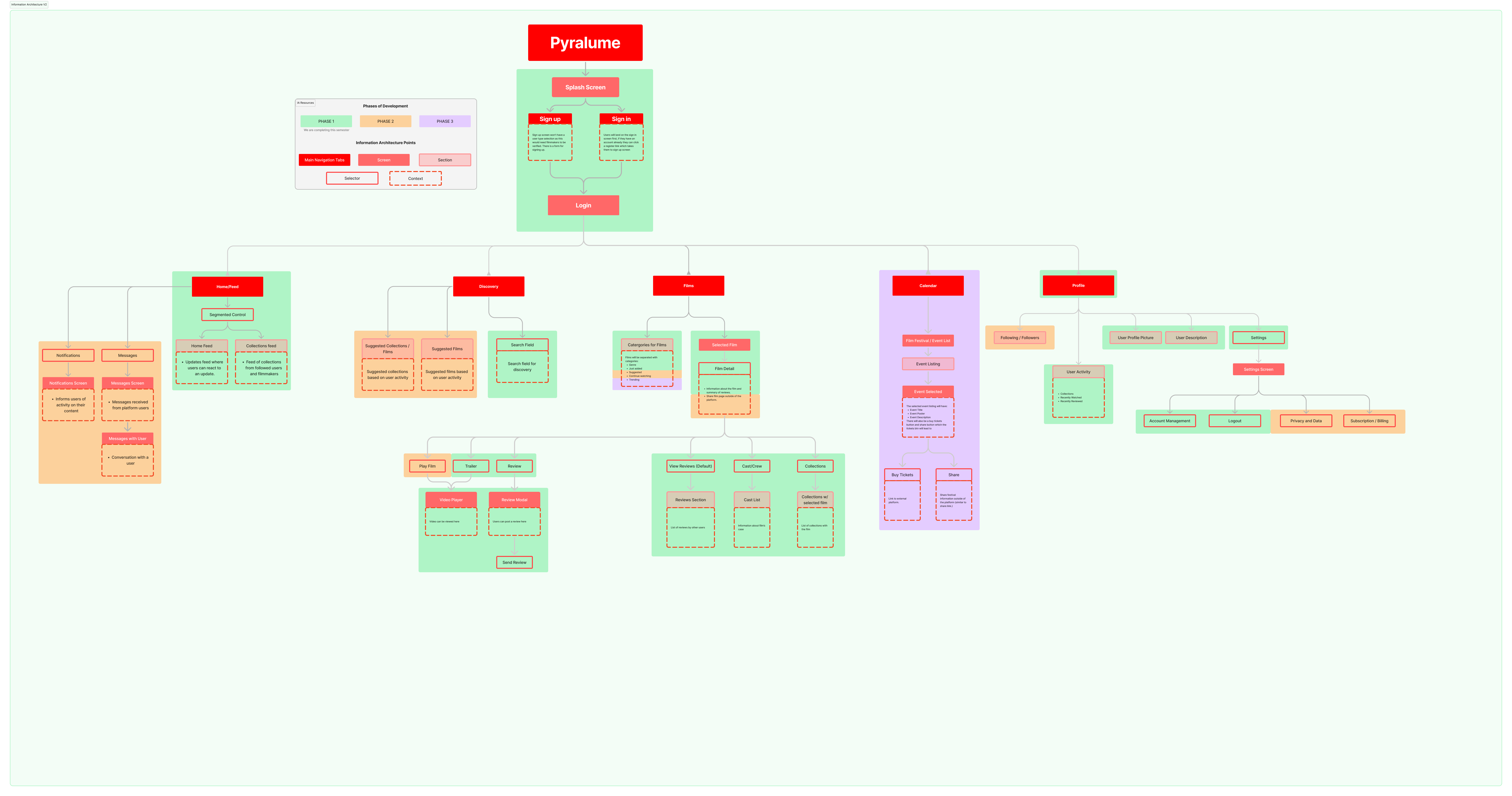 An Information Architecture layout that we created