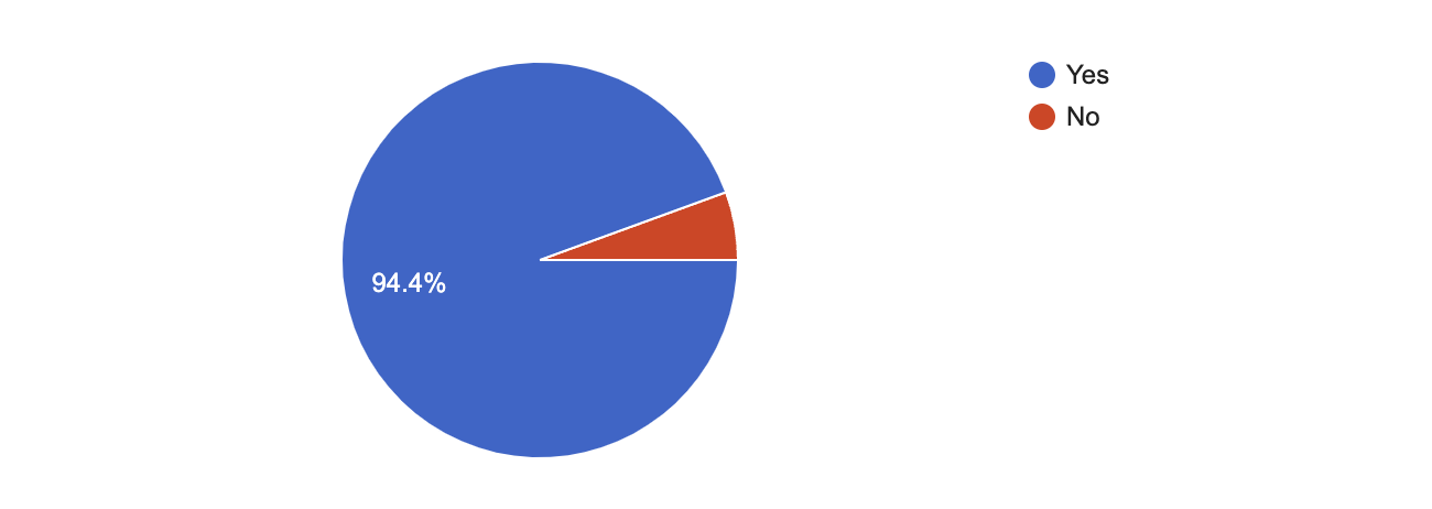 Visual pie graph from google forms on whether respondents struggle to find a specific movie.